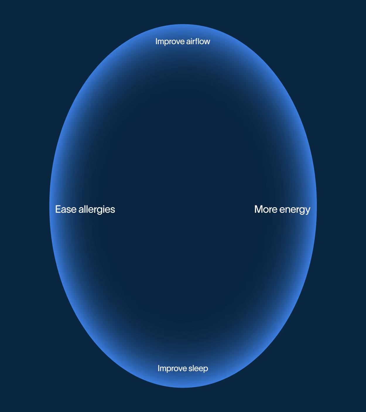 Blue oval with benefits listed: improve airflow, ease allergies, more energy, improve sleep.