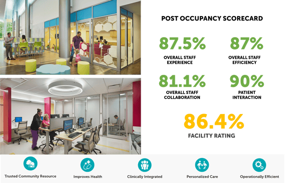 Post Occupancy Scorecard