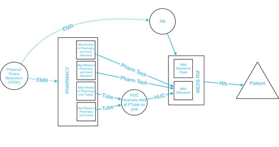 Operations Plan Diagram Healthcare
