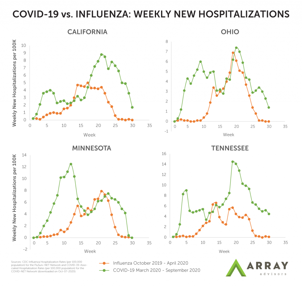 Twin Hurricanes of Flu and COVID-19 Introduce Surge Resilience Challenges