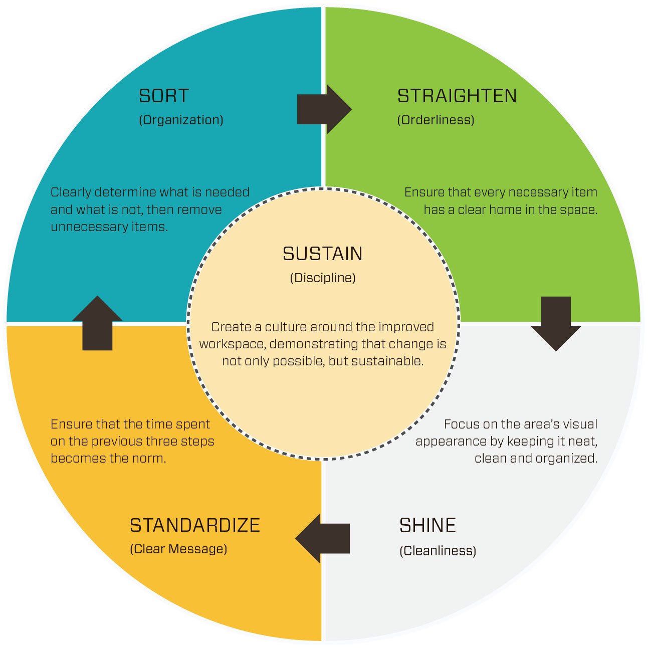 5S Philosophy Steps