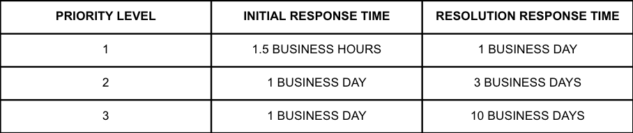 CHART WITH EXPECTED RESPONSE TIMES