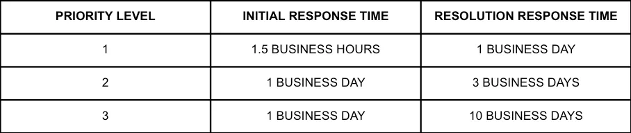 CHART WITH EXPECTED RESPONSE TIMES