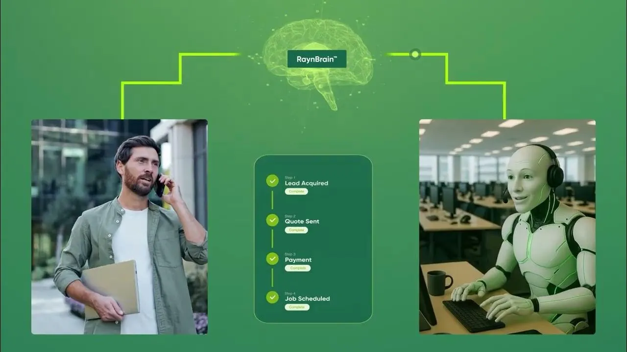 Diagram showing a man holding a folder and talking on a phone connected to a robot working at a computer, linked by a brain icon labeled RaynBrain with steps for lead acquisition, quote sent, payment, and job scheduled all marked complete.