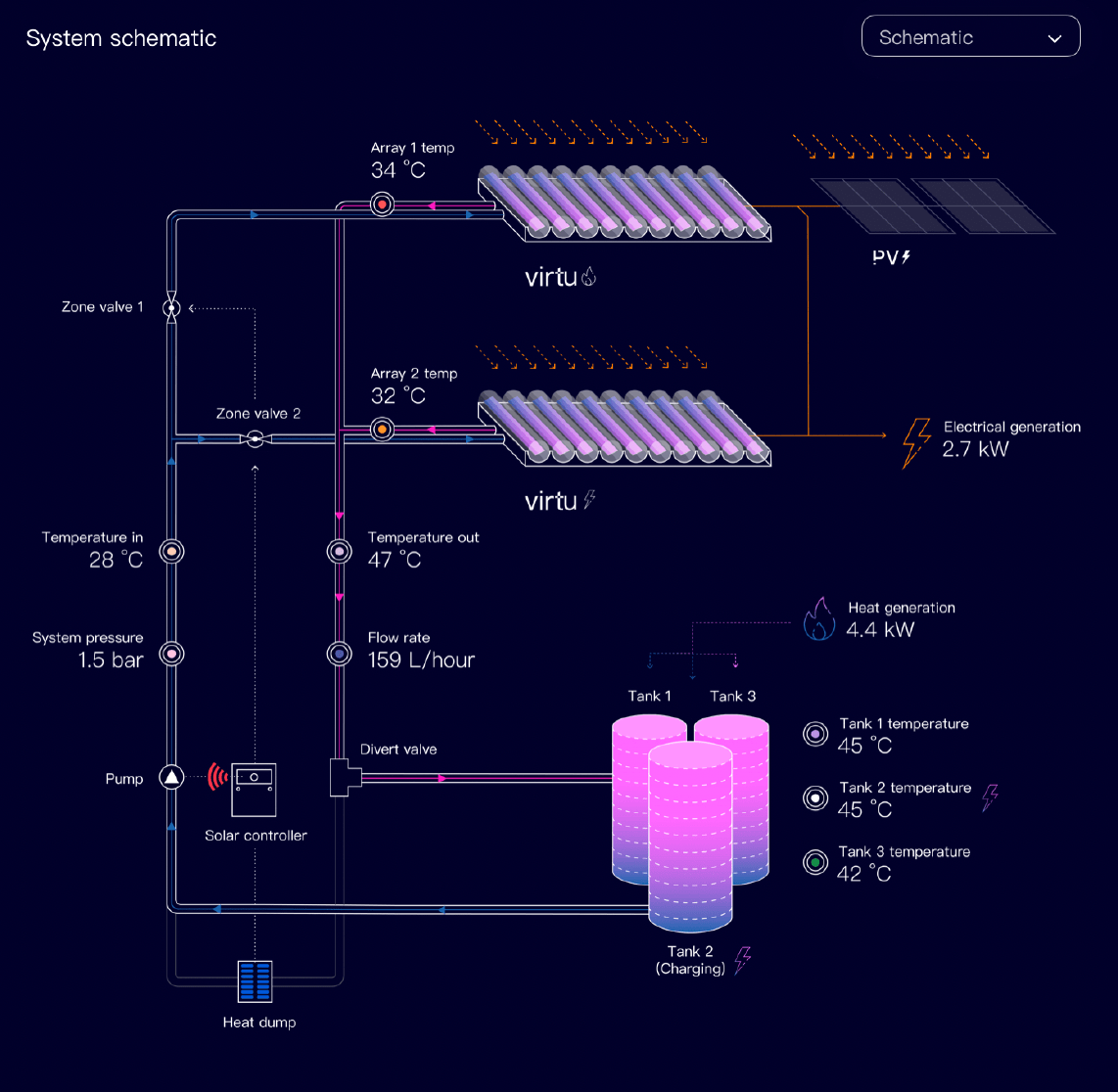 Esquema do sistema mostrando dois painéis solares térmicos com temperaturas de 34 °C e 32 °C, ligados a três tanques com temperaturas de 45 °C, 45 °C e 42 °C, geração elétrica de 2,7 kW, geração de calor de 4,4 kW e medições do sistema, incluindo temperatura de entrada de 28 °C, temperatura de saída de 47 °C, pressão de 1,5 bar e caudal de 159 L/hora.