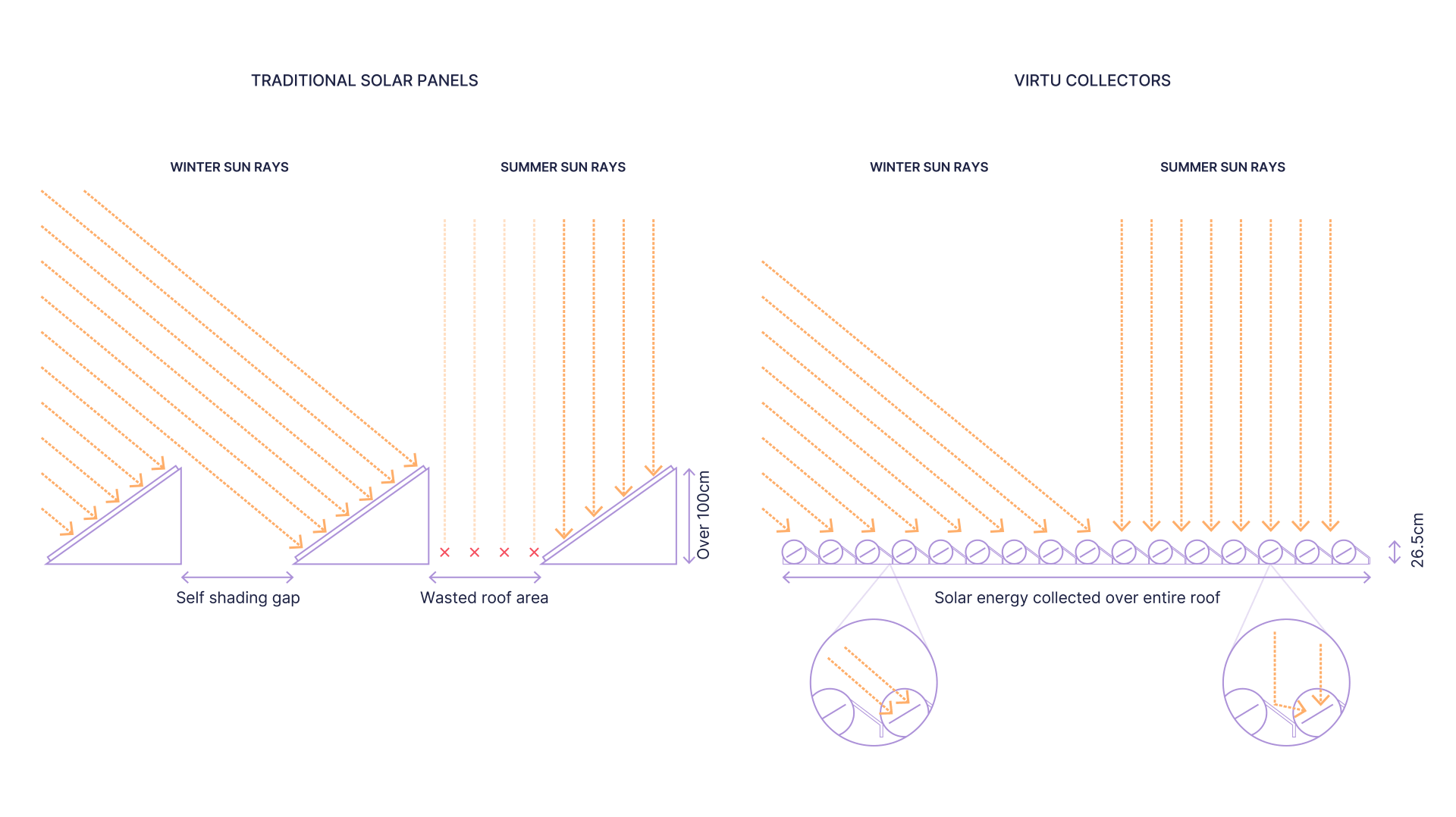 Diagram comparing traditional solar panels and Virtu collectors showing winter and summer sun rays, highlighting self-shading gap and wasted roof area in traditional panels versus solar energy collected over entire roof by Virtu collectors.