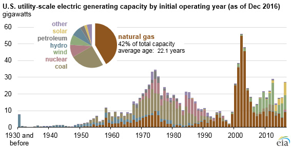 Natural Gas Generator graph