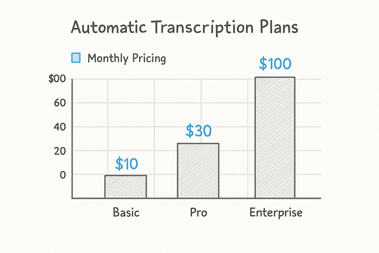 Infographic about automatic transcribe software
