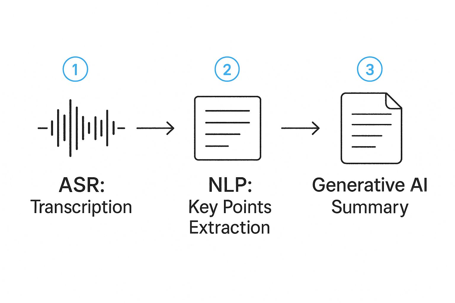 Infographic about ai podcast summarizer