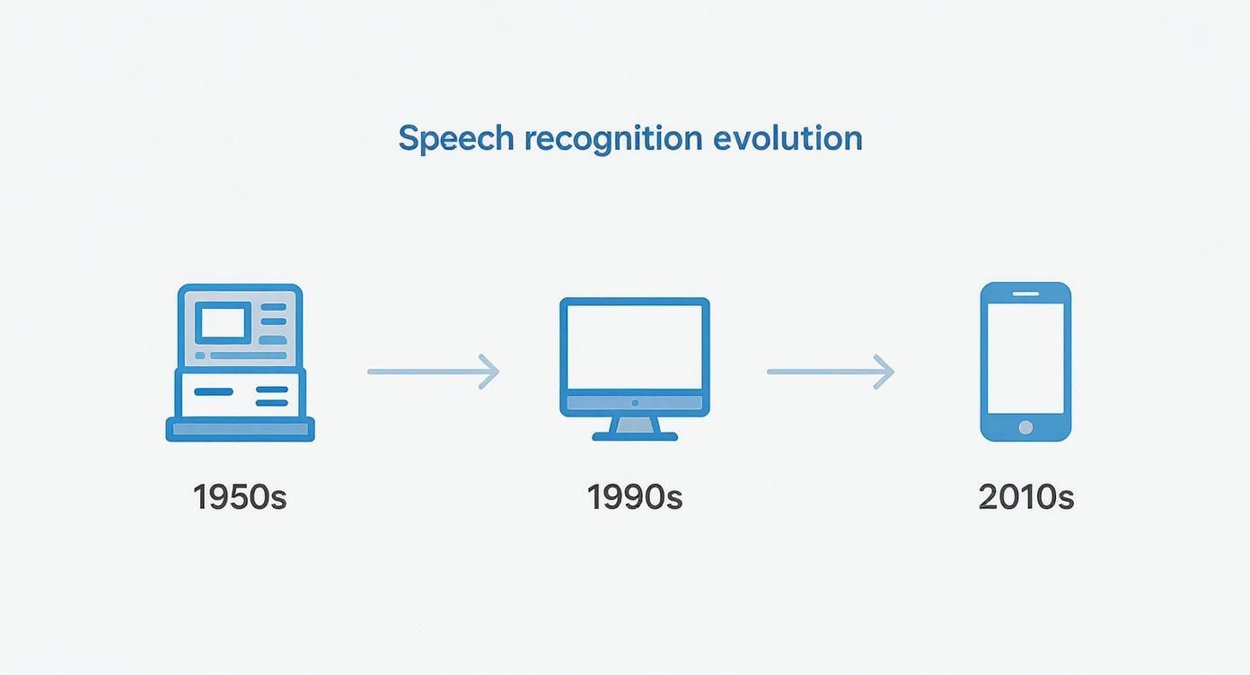 Infographic about audio to text