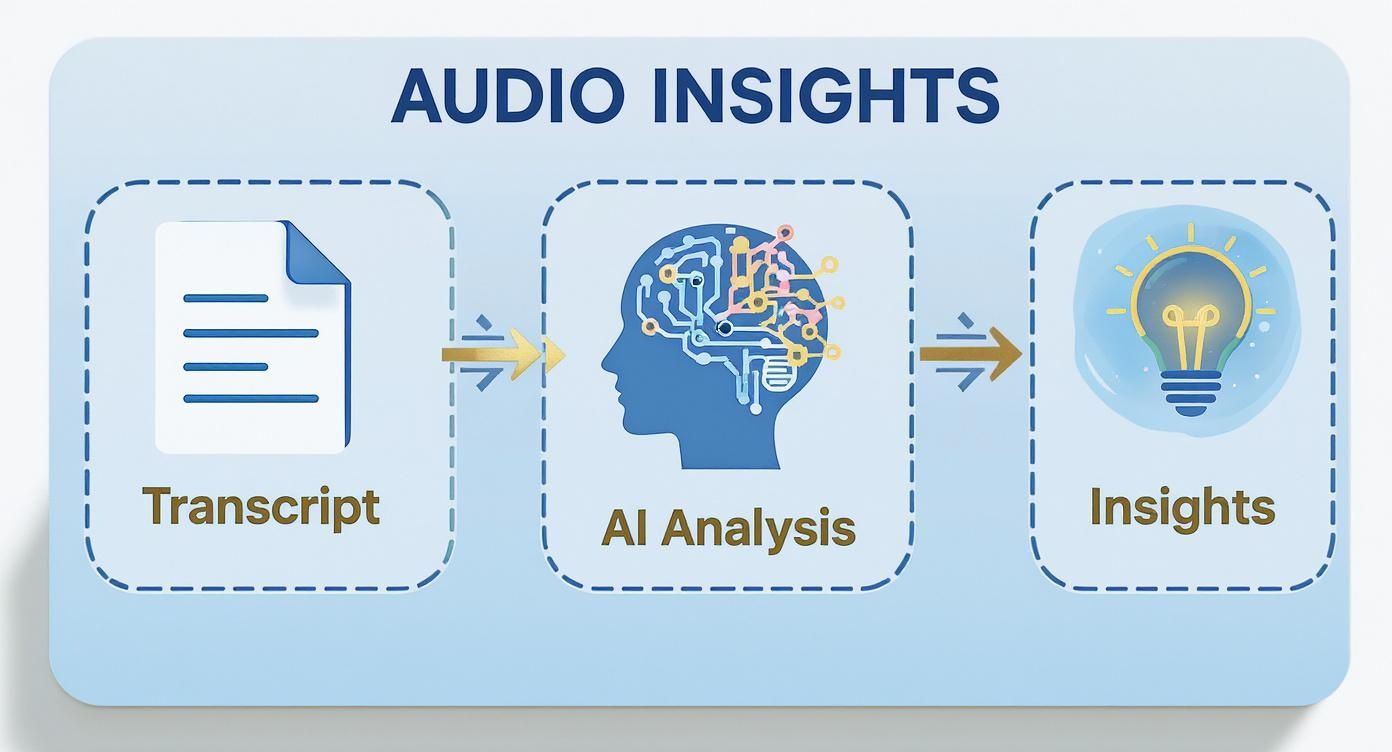 Audio insights workflow diagram showing transcript processing through AI analysis to generate actionable insights