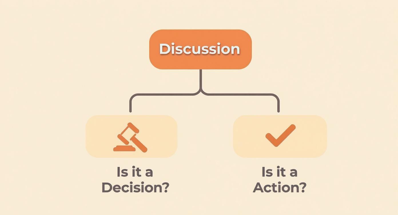 A flowchart showing a discussion leading to either a decision (gavel icon) or an action (checkmark icon).