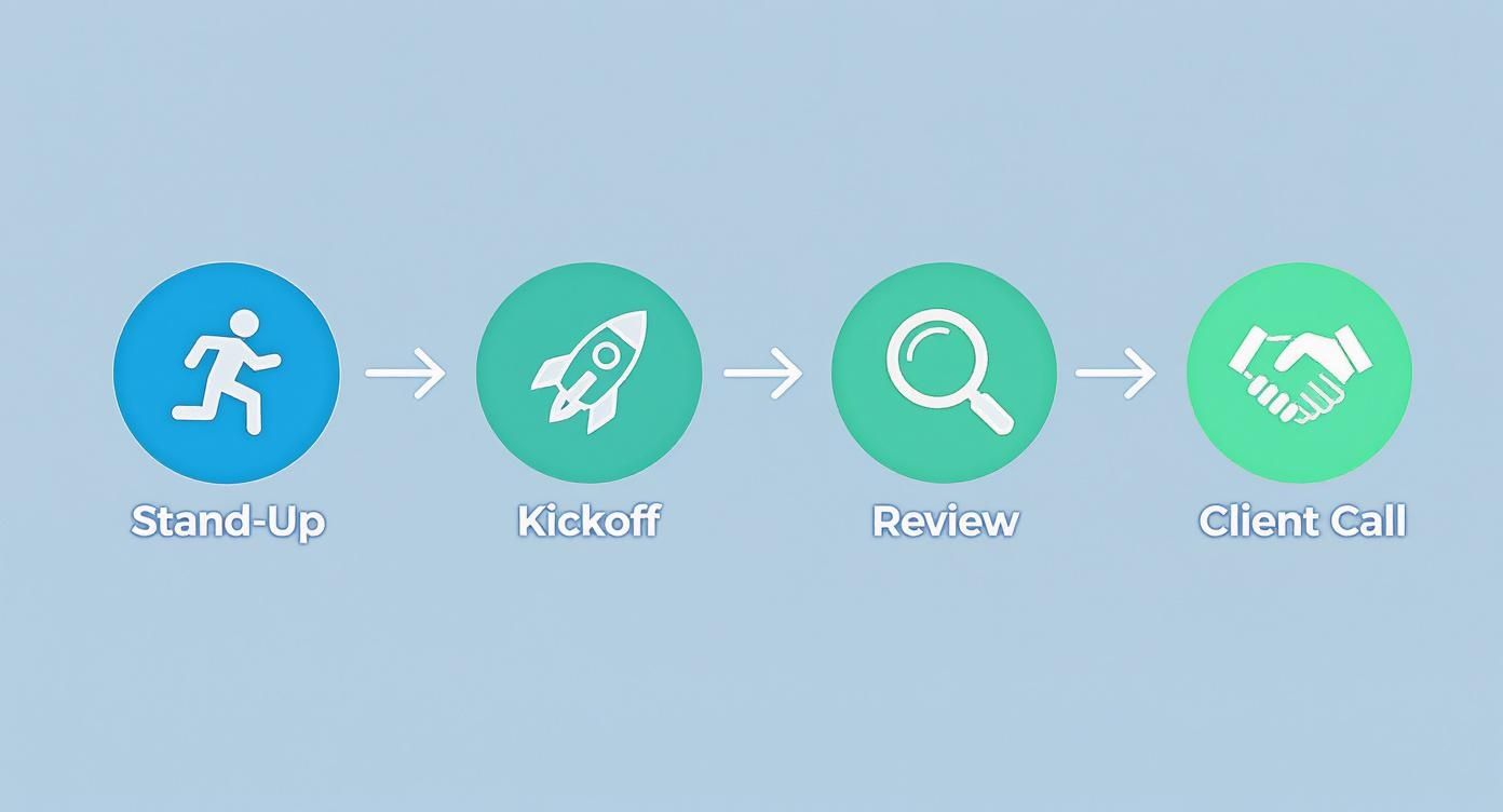 Four-step project workflow with icons: Stand-Up, Kickoff, Review, and Client Call meetings.