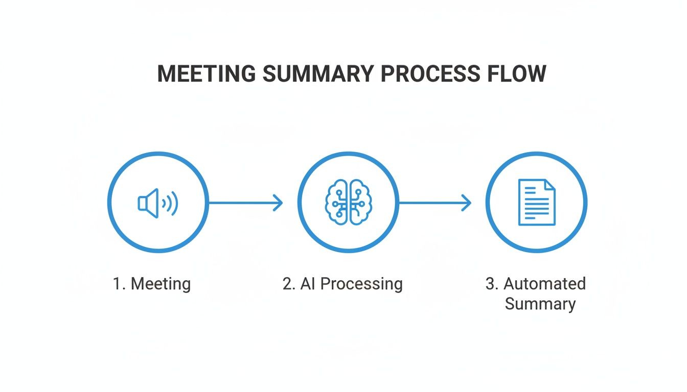 A process flow diagram illustrates meeting summarization, from meeting audio to AI processing and automated summary.