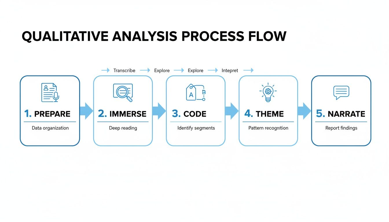 A detailed infographic showing a 5-step qualitative analysis process flow with descriptive icons.