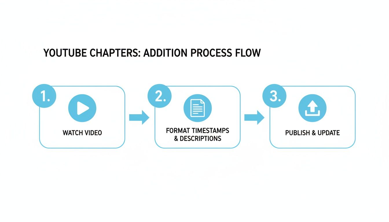 Flowchart showing 3 steps to add YouTube chapters: watch video, format timestamps, and publish.