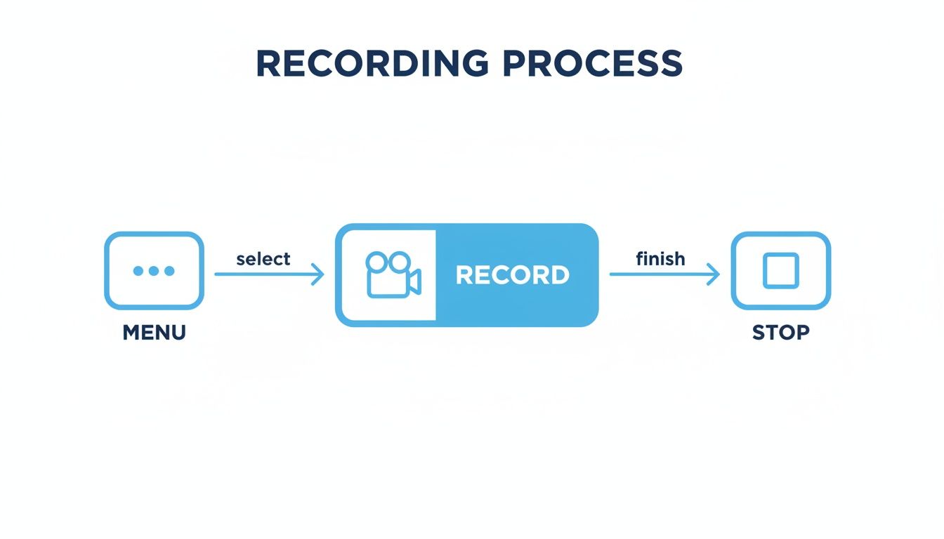 A flowchart outlining the recording process: from selecting the menu, to recording, and finally stopping.