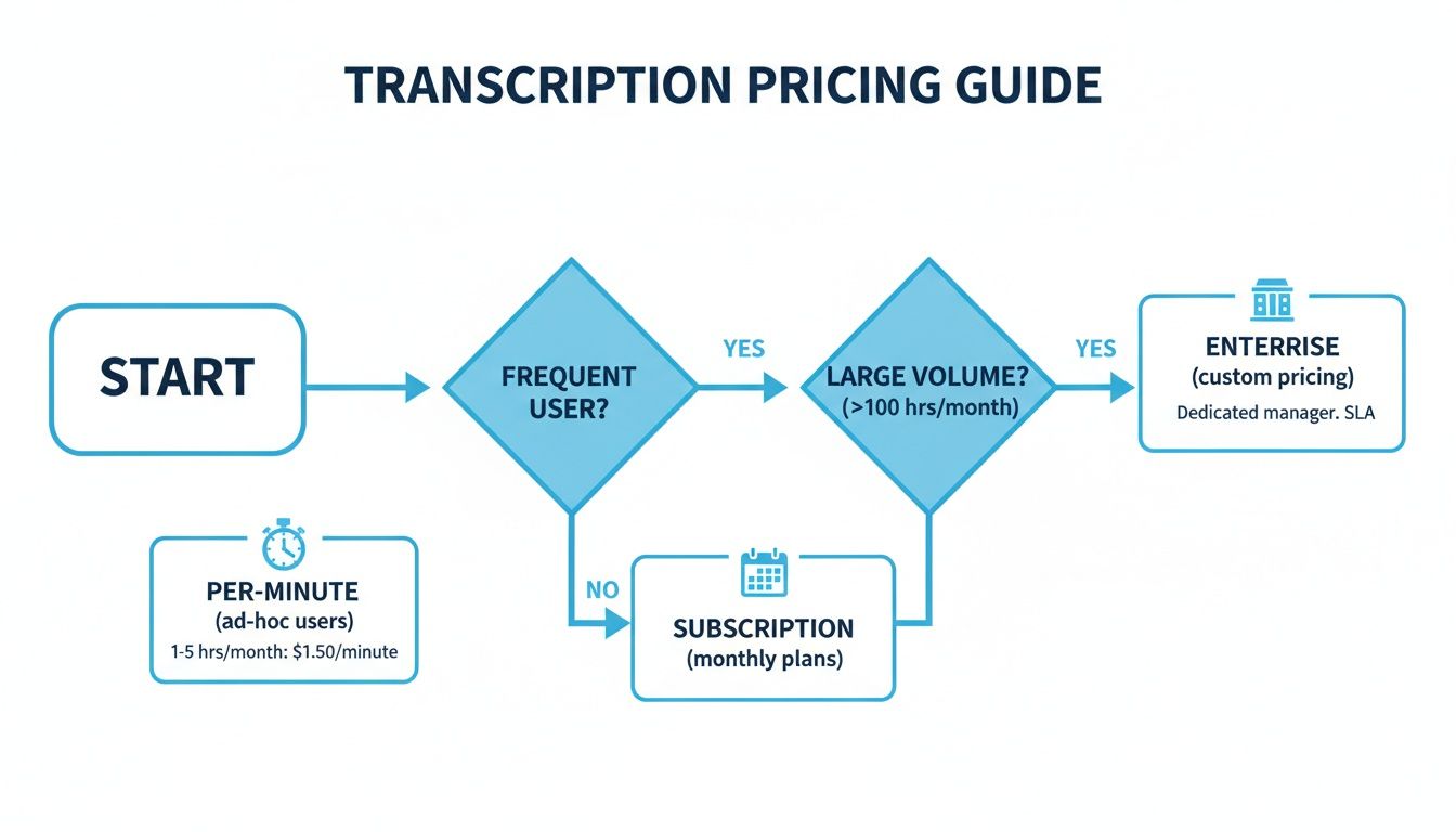 Flowchart illustrating transcription service pricing guide based on user frequency and volume.