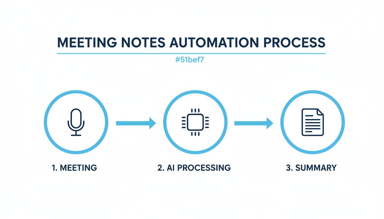A flowchart illustrates the meeting notes automation process from meeting recording to AI processing and summary.