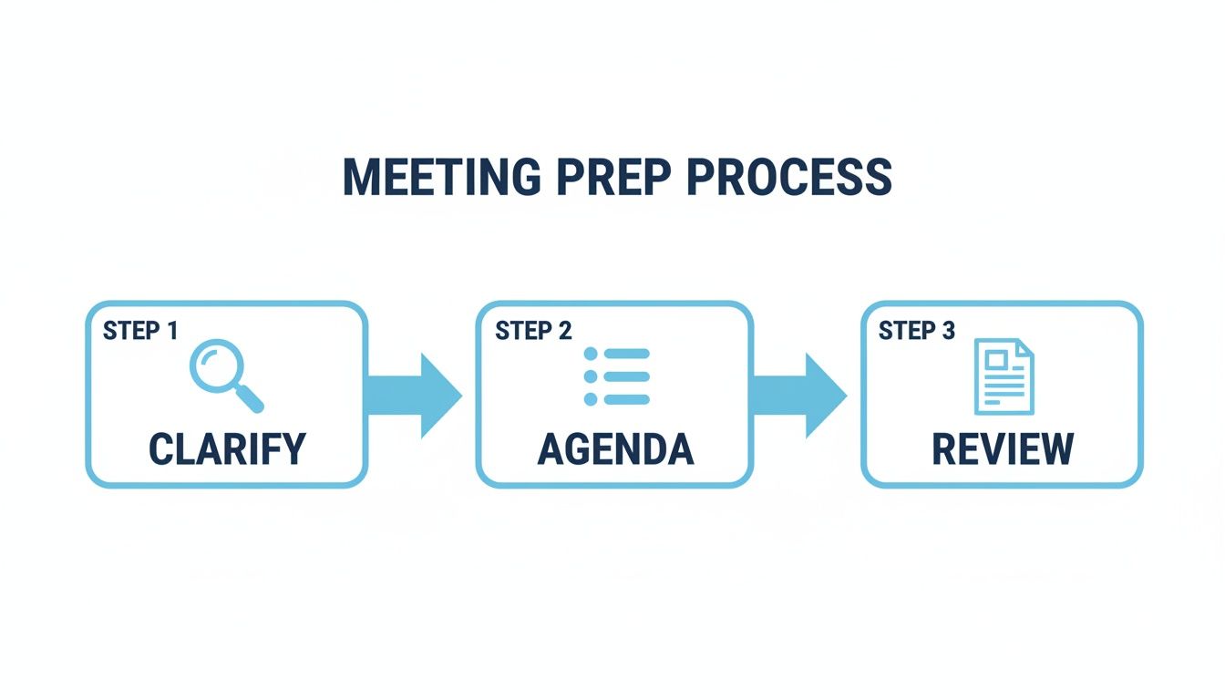A three-step flowchart illustrating the meeting preparation process: Clarify, Agenda, and Review.