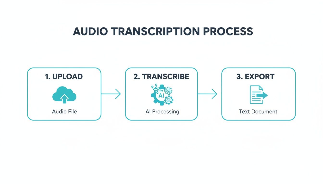 A flowchart illustrates the three-step audio transcription process: upload audio, AI processing to transcribe, and export text.