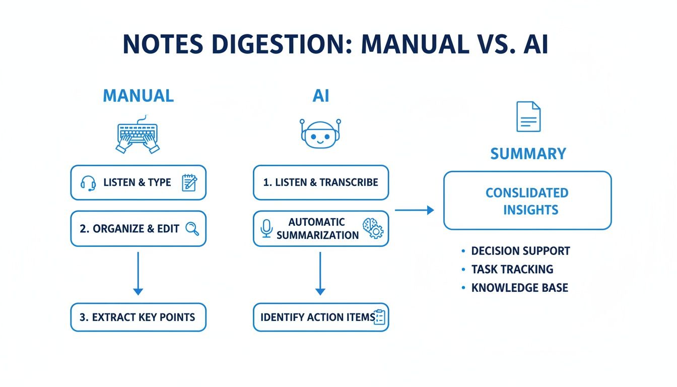 Блок-схема, иллюстрирующая различия между ручными и автоматизированными процессами обработки заметок, позволяющие получить обобщенные аналитические данные.
