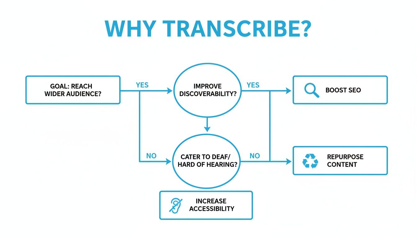 A flowchart illustrating reasons to transcribe, including improving discoverability for SEO and increasing accessibility.