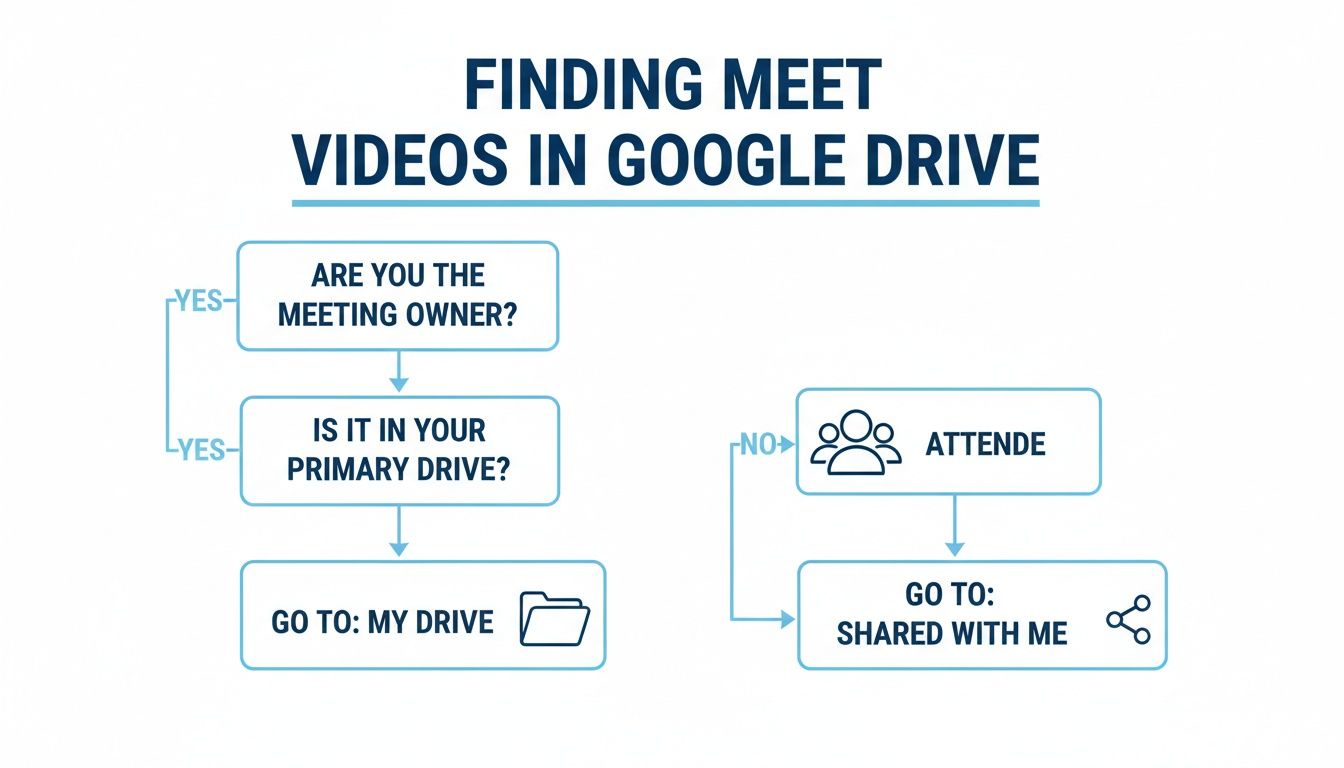 Flowchart guiding users on where to find Google Meet video recordings in Google Drive.