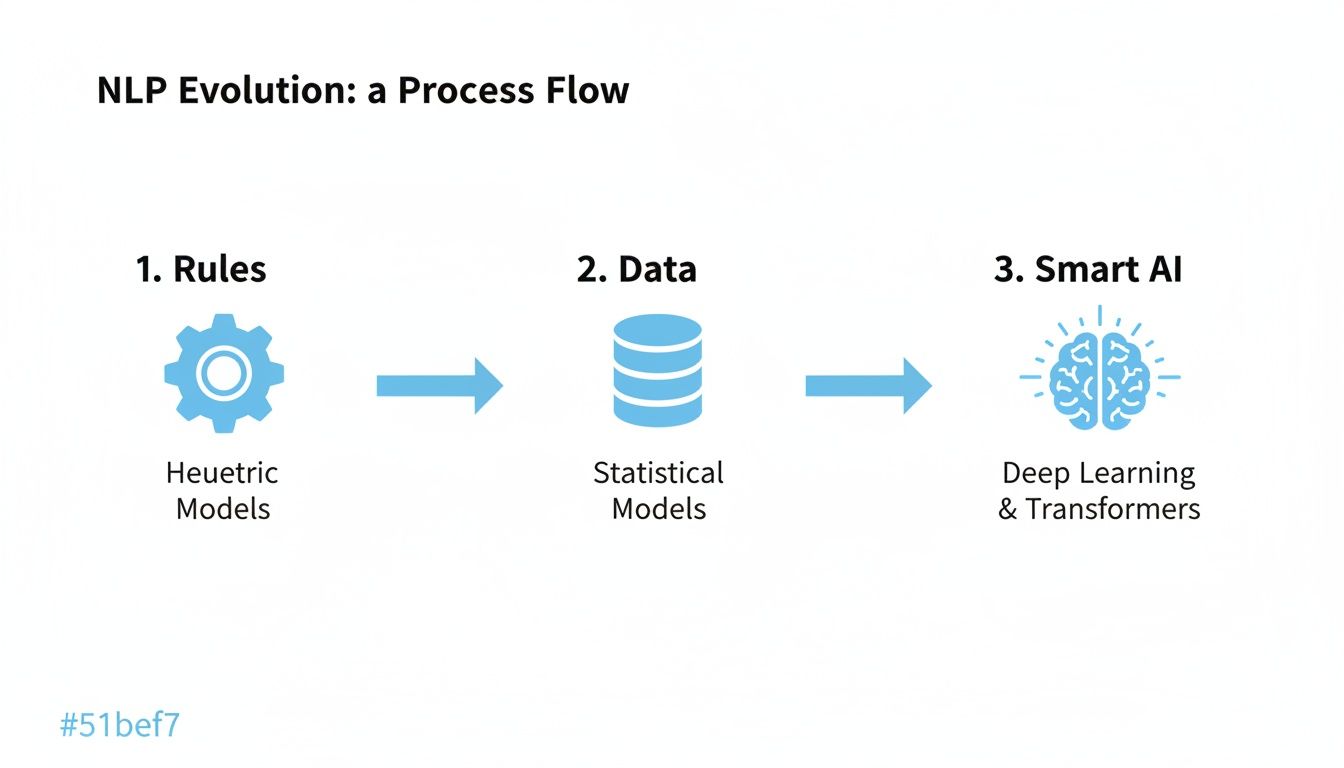 Process flow diagram illustrating the evolution of NLP from heuristic rules to statistical models and finally to deep learning and transformers.