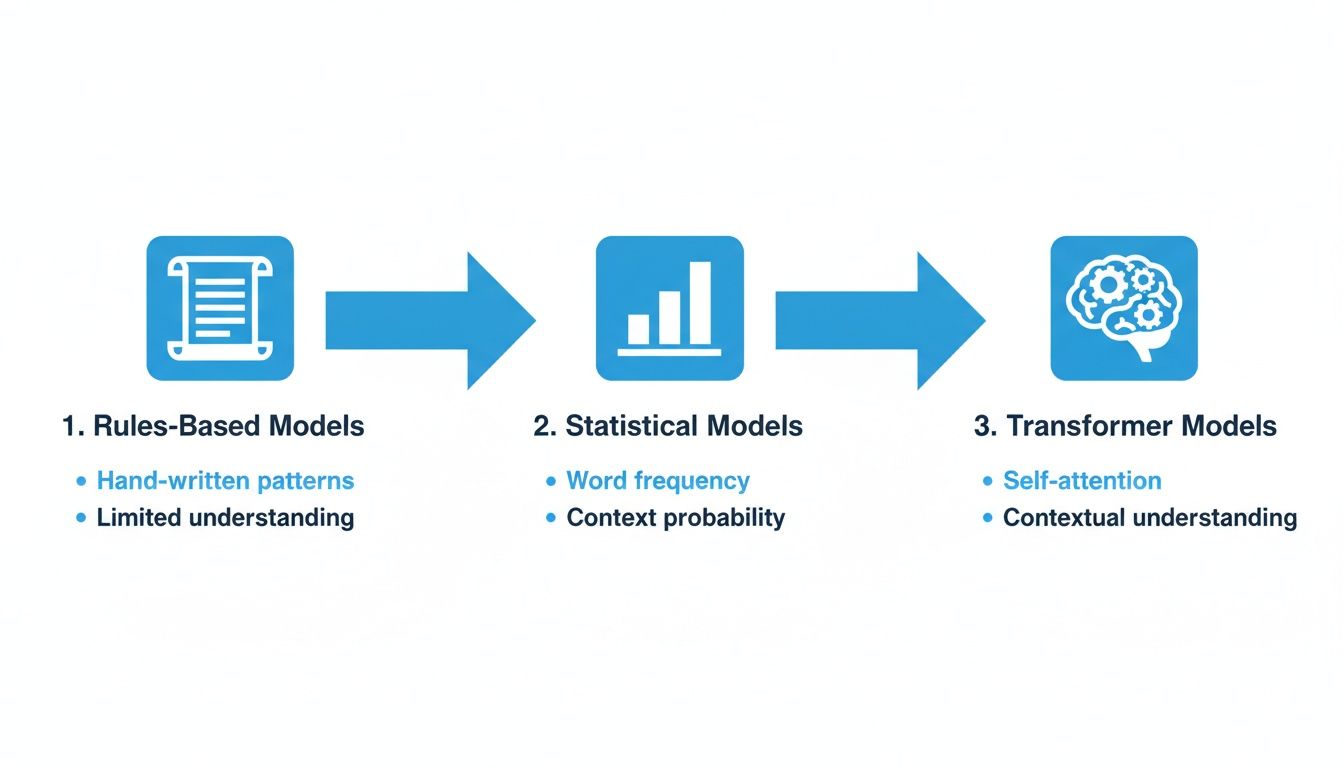 Diagram illustrating the evolution of language models from Rules-Based to Statistical and Transformer models, highlighting key characteristics.