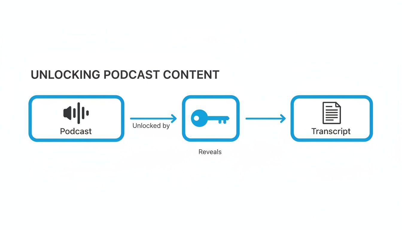 Flowchart showing a podcast unlocked by a key, which reveals its transcript.