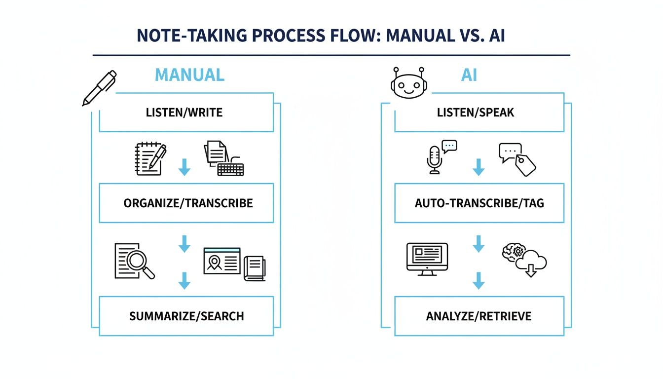 A diagram illustrating the note-taking process flow, comparing manual methods to AI-powered ones.