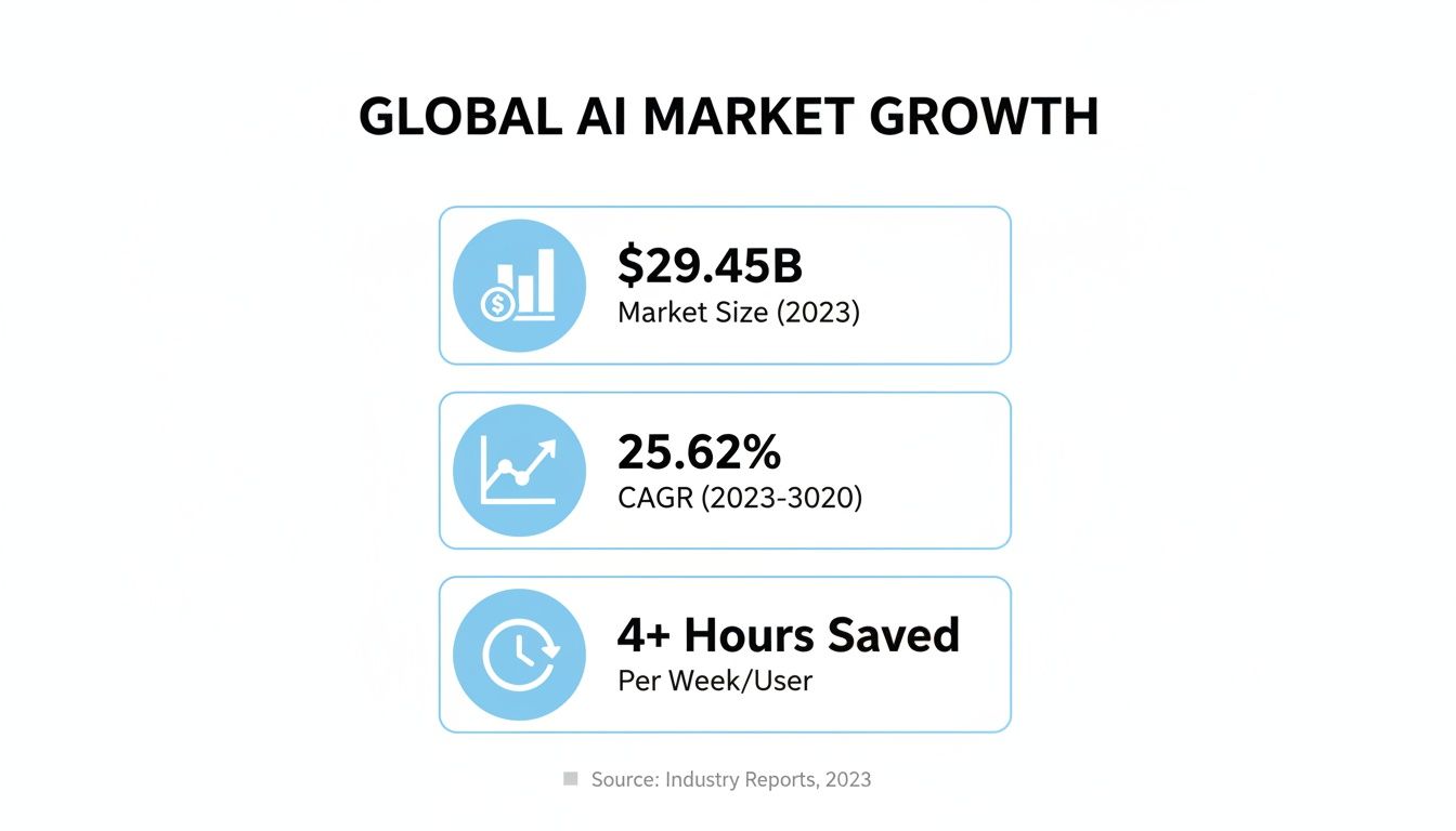 Infographic on global AI market growth, displaying market size, CAGR, and hours saved per user.
