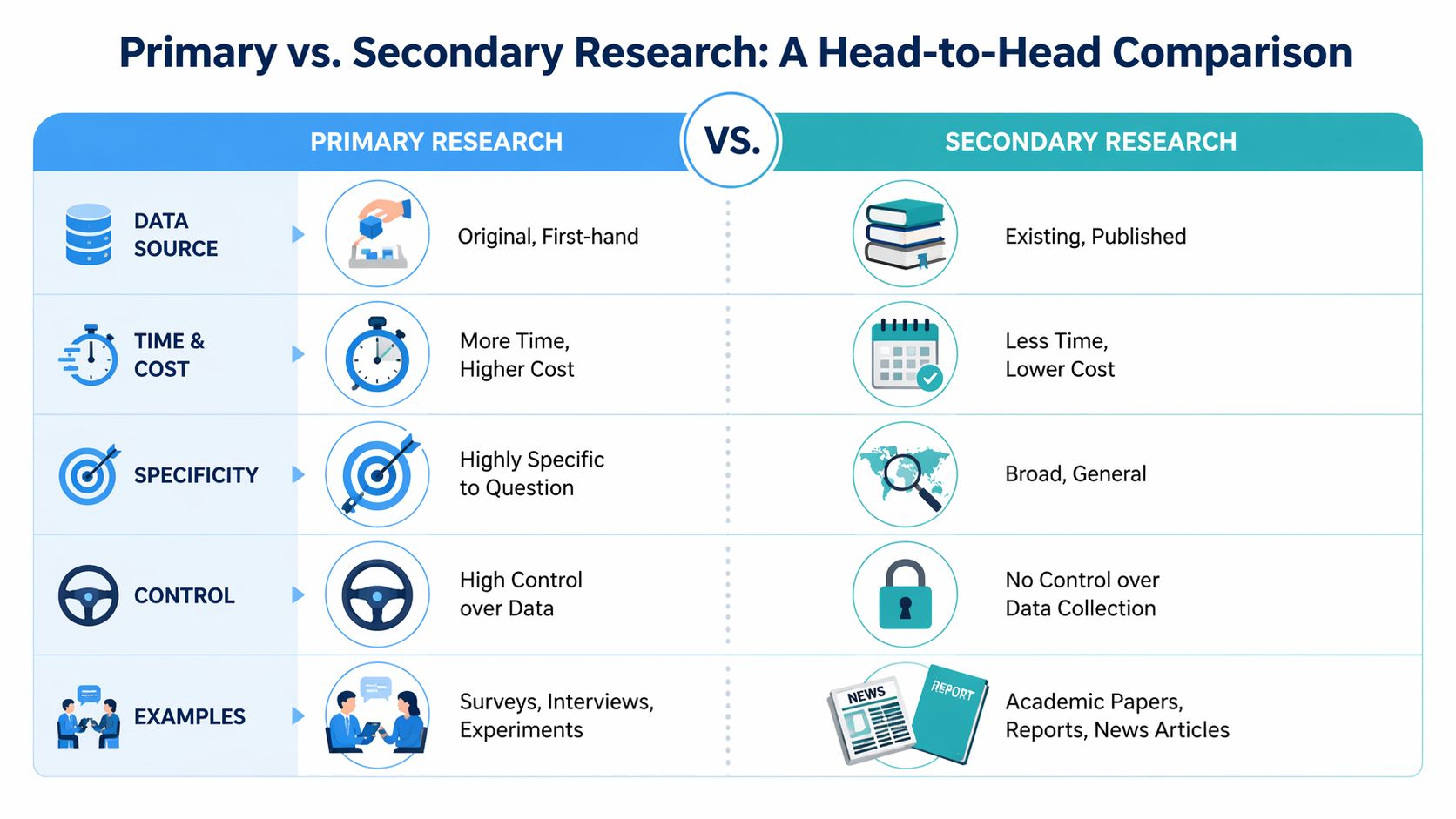 Сравнительная таблица, показывающая различия между первичными и вторичными исследованиями в отношении стоимости, контроля и источника данных.