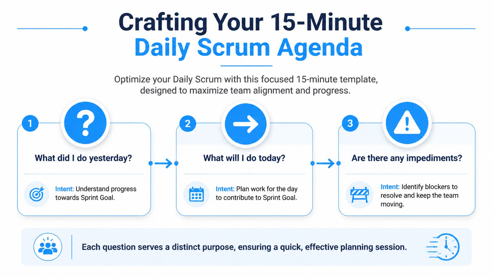 A visual guide outlining the three key questions for a 15-minute daily scrum meeting agenda.