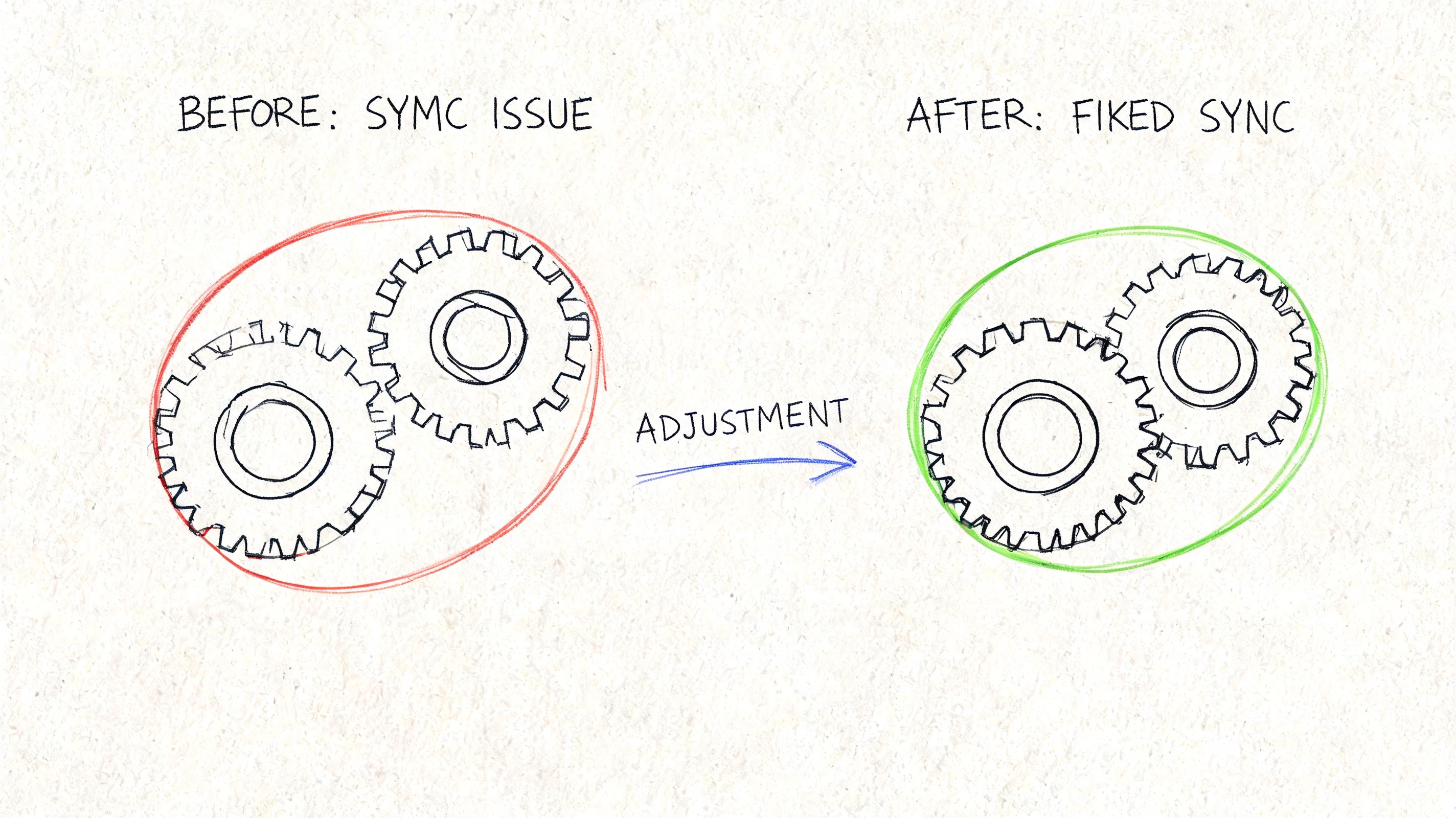 A hand-drawn illustration showing two gears misaligned with a red circle, then properly aligned with a green circle.