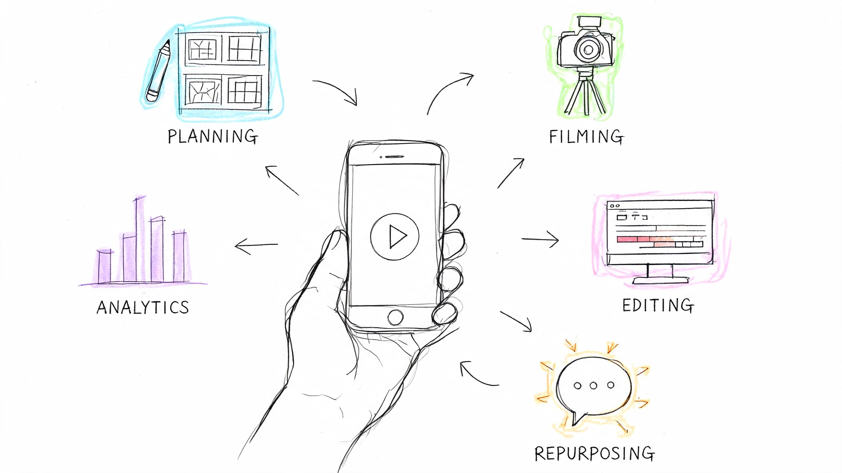 Social Media Video Production: A Complete 2026 Workflow
