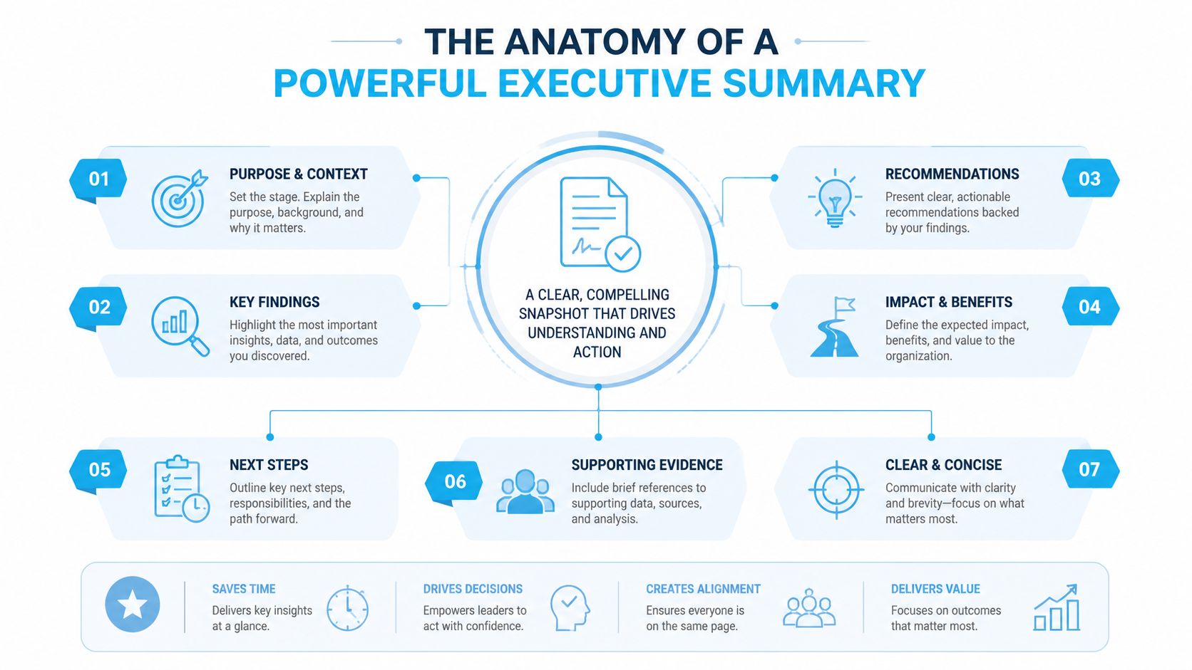 An infographic detailing seven essential components for writing a powerful and effective executive summary for business reports.
