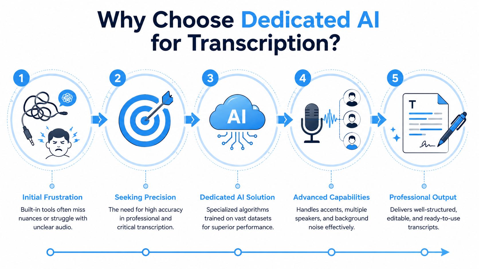A five-step infographic illustrating the benefits of using dedicated AI tools for accurate transcription over manual methods.