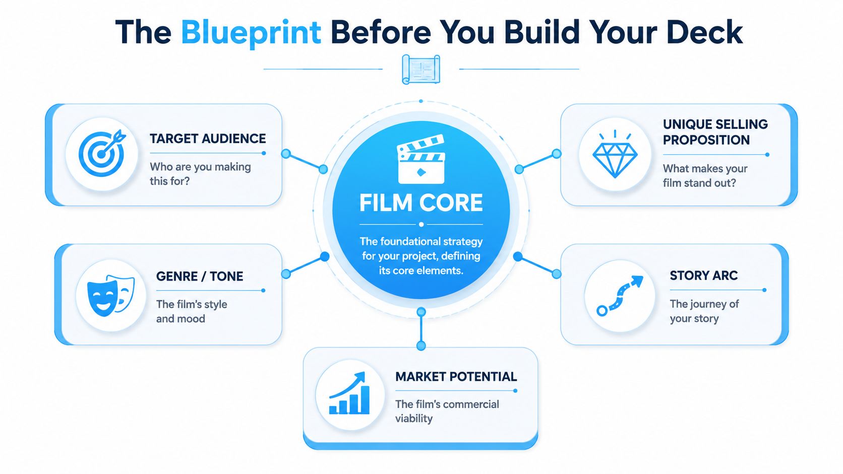 A diagram outlining the essential components of a film pitch deck strategy for filmmakers and producers.