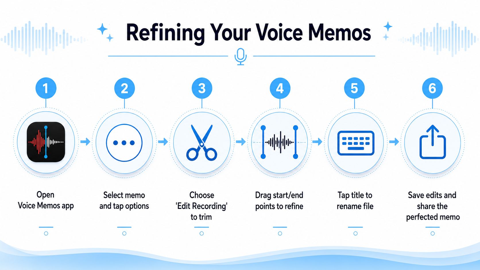 An infographic showing six steps to edit and refine voice recordings within the iPhone Voice Memos app.