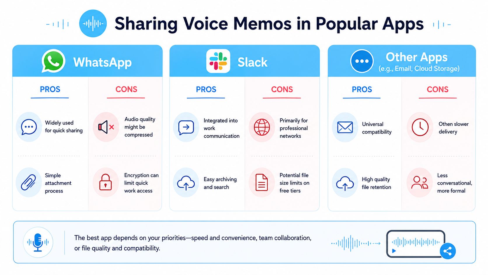 An infographic comparing the pros and cons of sharing voice memos across WhatsApp, Slack, and other apps.