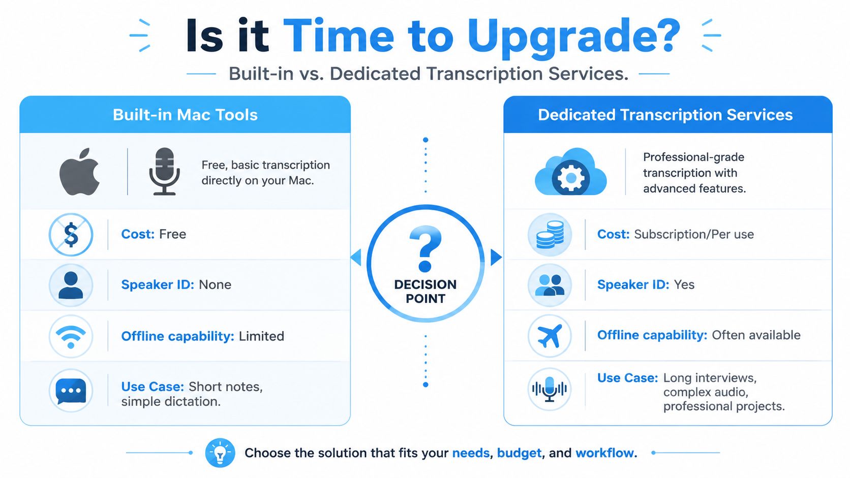 A comparison chart showing features between Mac built-in transcription tools and dedicated professional transcription services.