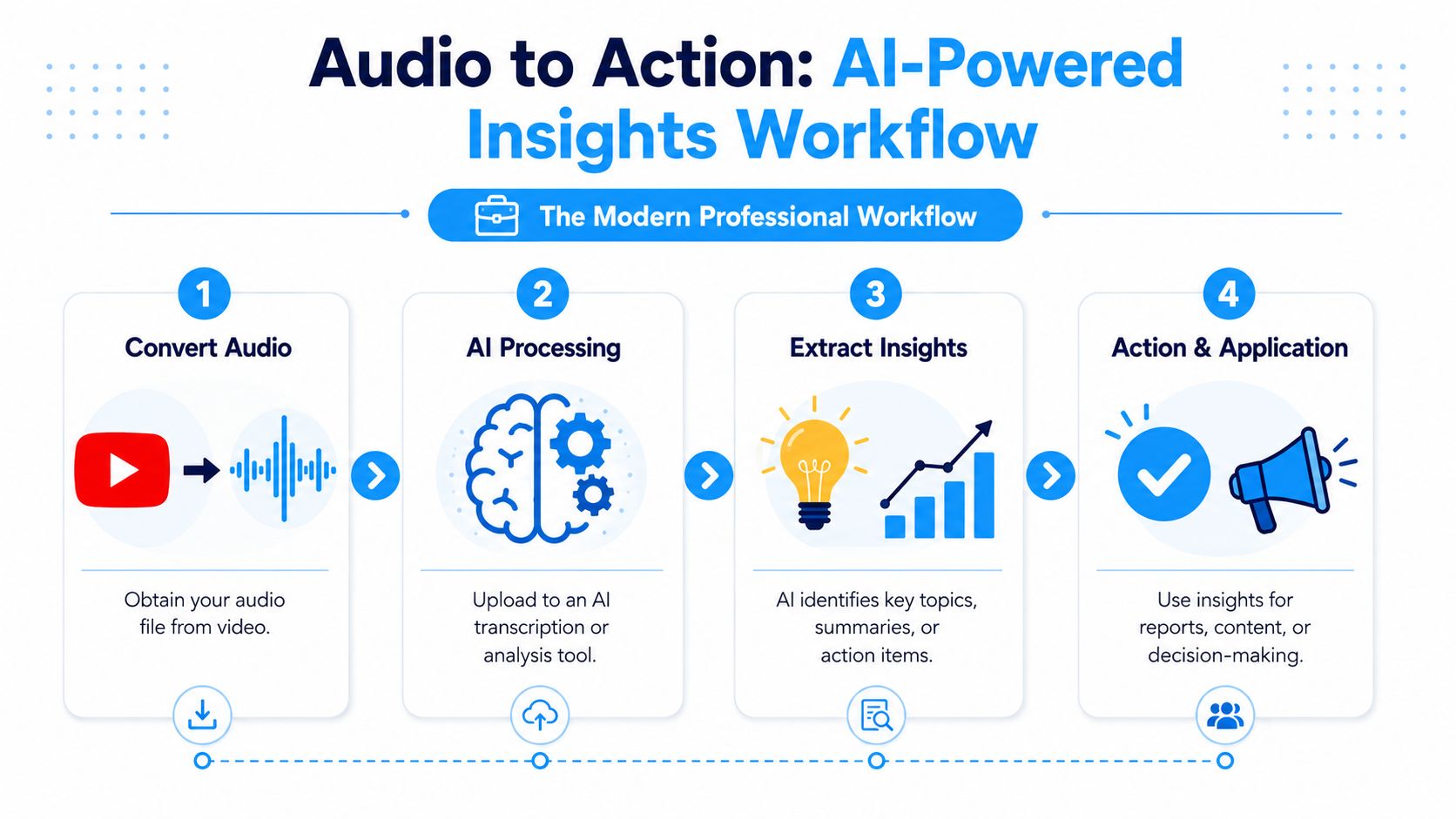 An infographic showing a four-step process for converting YouTube video audio into actionable professional insights.