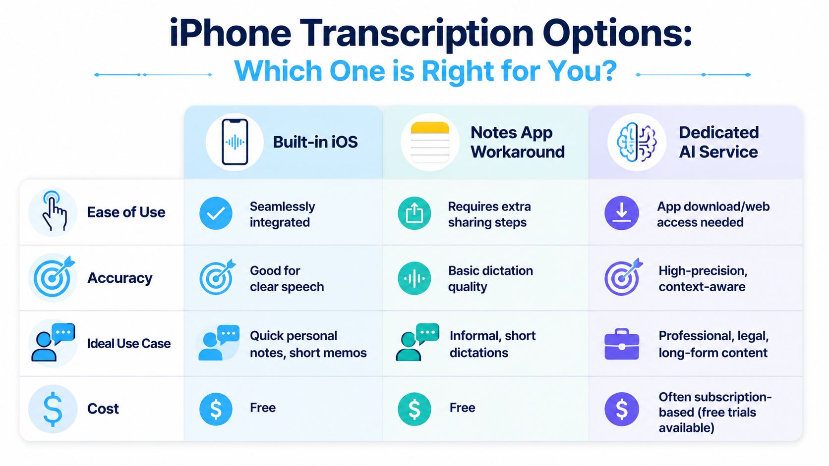 Сравнительная таблица, описывающая различные варианты транскрипции на iPhone, включая встроенные функции iOS, приложение «Заметки» и специализированные сервисы искусственного интеллекта.