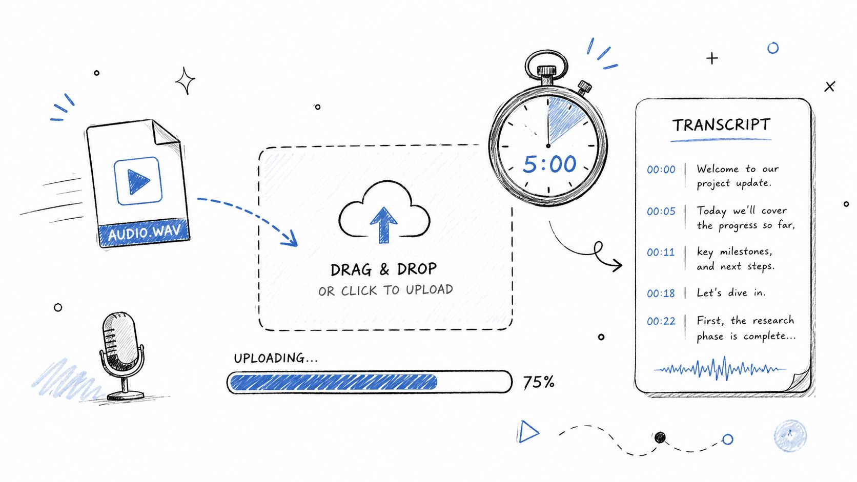 A hand-drawn illustration showing an audio file being uploaded and automatically converted into a structured text transcript.