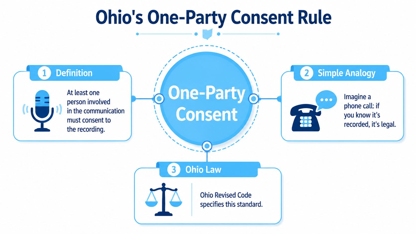 An infographic explaining Ohio's one-party consent rule for recording conversations, featuring definition, analogy, and legal references.