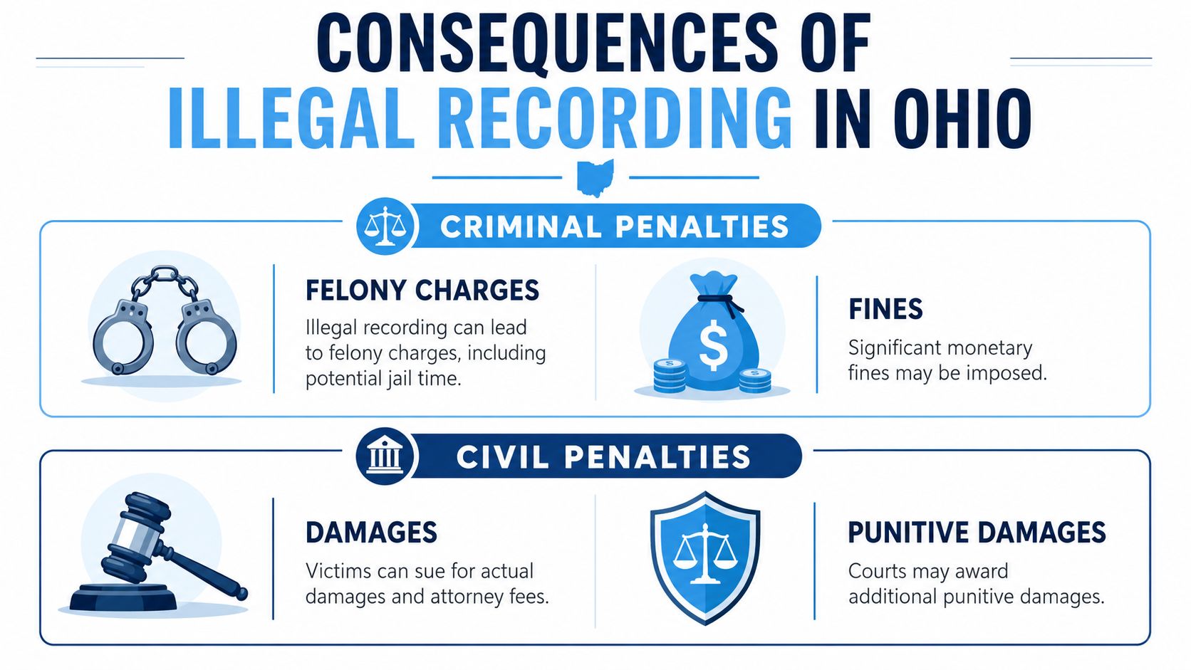 An infographic detailing the criminal and civil legal consequences of illegal recording in Ohio.