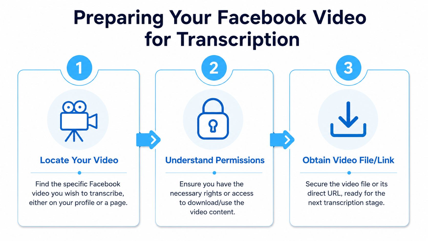 A three-step infographic showing how to prepare a Facebook video for professional transcription services.