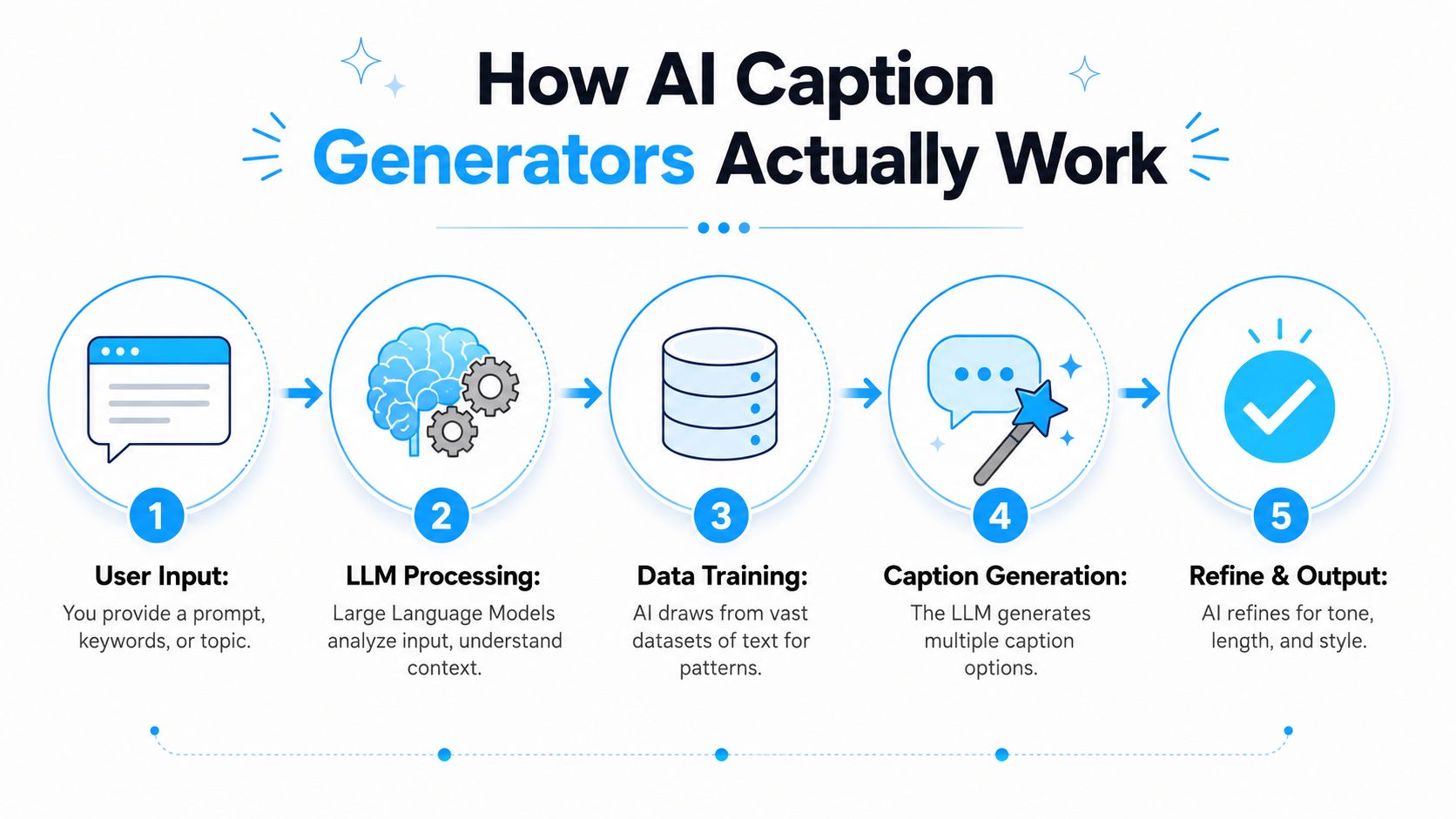 An infographic titled How AI Caption Generators Actually Work, illustrating a five-step process from user input to final output.